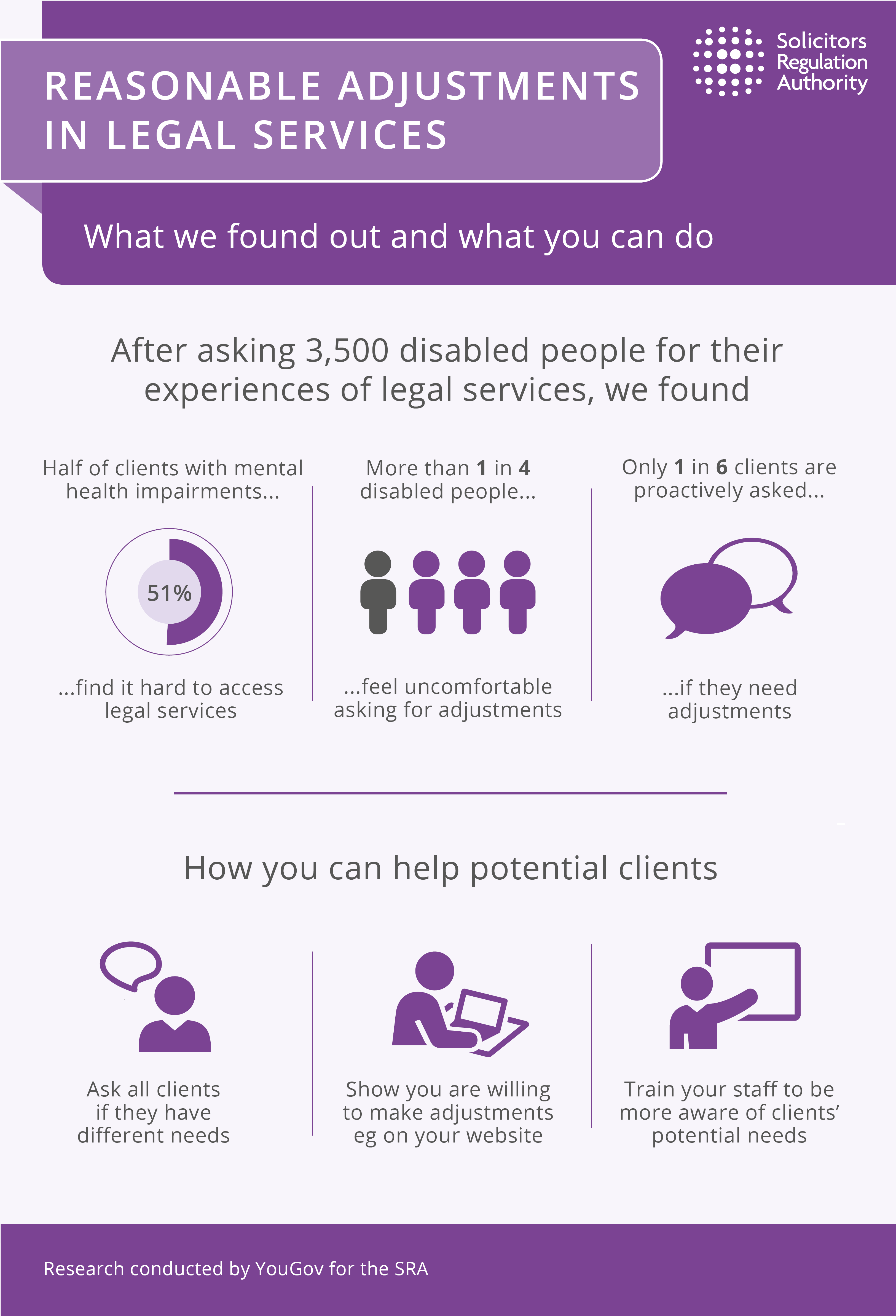 Reasonable adjustments in legal services infographic. After asking 3,500 disabled people for their experiences of legal services, we found. Half of clients with mental health impairments find it hard to access legal services. More than 1 in 4 disabled people feel uncomfortable asking for adjustments. Only 1 in 6 clients are proactively asked if they need adjustments. How you can help potential clients. Ask all clients if they have different needs. Show you are willing to make adjustments eg on your website. Train your staff to be more aware of clients’ potential needs. This research was conducted by YouGov for the SRA.