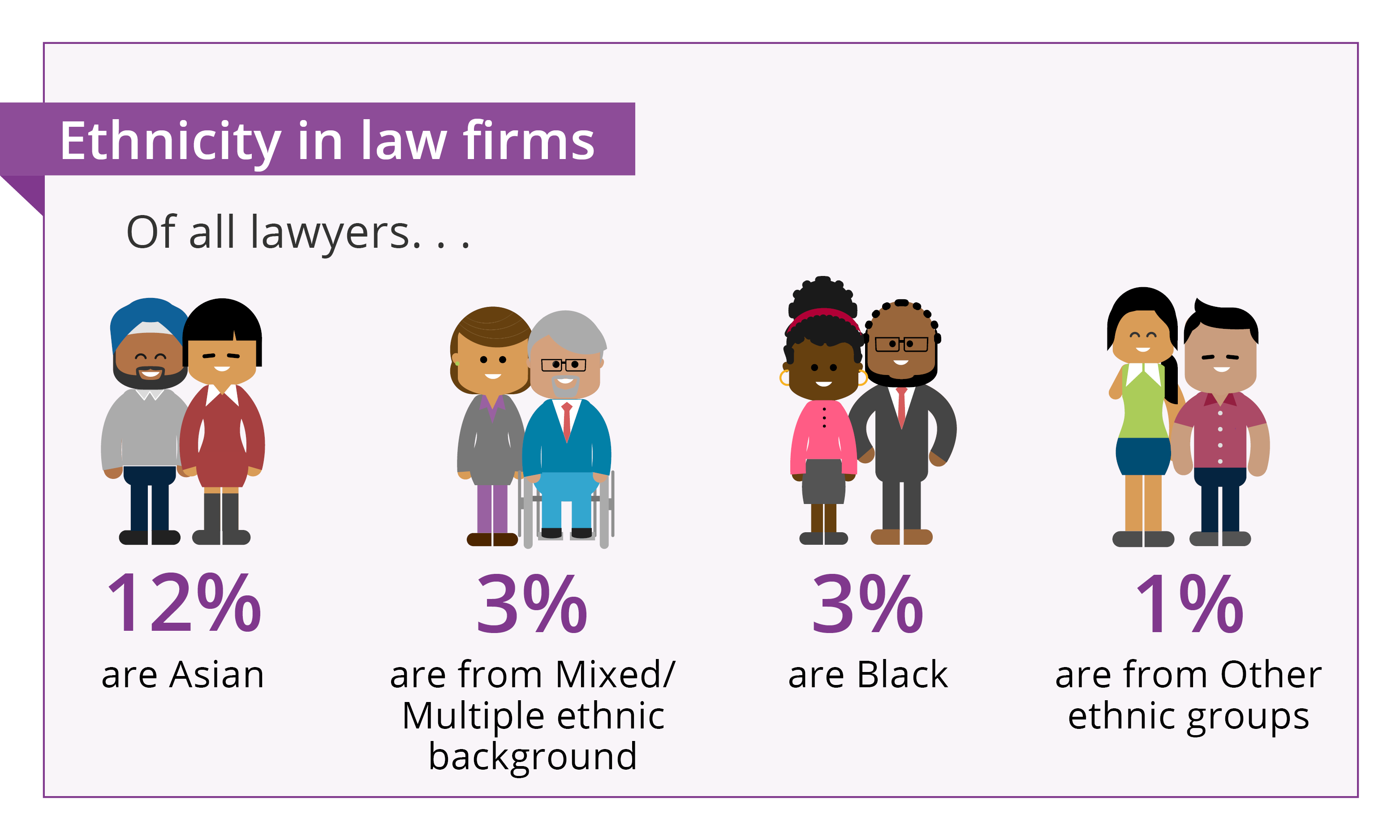 Of all lawyers 12% Asian 3% Mixed/multiple ethnic groups 3% Black 1% Other ethnic group
