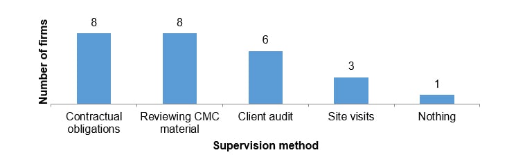 Method graph: Contractual obligations 8, Reviewing CMC material 8, Client audit 6, Site visits 3, Nothing 1,
