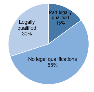 Legal qualified 30%, Part-legal qualified 15%, no legal qualifications 55%,