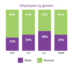 A-D Female 68% Male 32%, E-I Female 61% Male 39%, J-L Female 52% Male 48%, Total Female 61% Male 39%