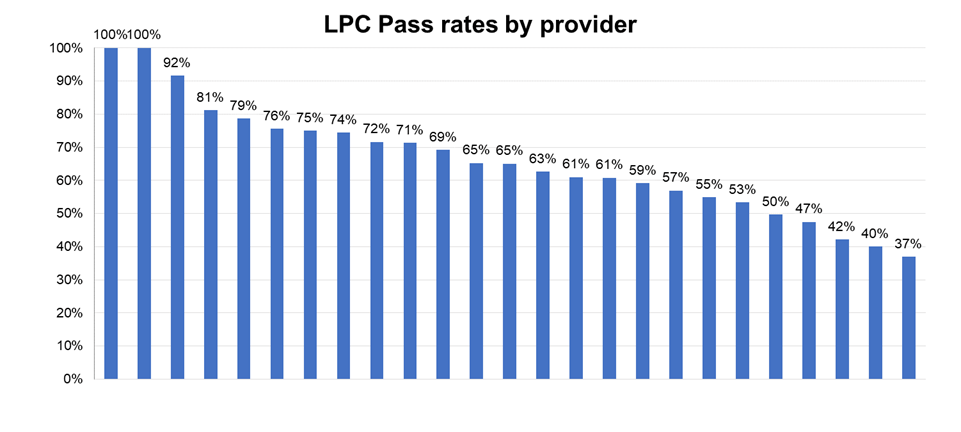 LPC results by provider: 100%, 100%, 92%, 81%, 79%, 76%, 75%, 74%, 72%, 71%, 69%, 65%, 65%, 63%, 61%, 61%, 59%, 57%, 55%, 53%, 50%, 47%, 42%, 40%, 37%