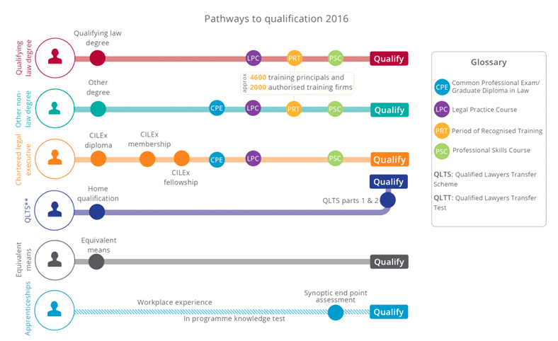 An image that shows he various pathways to becoming a solicitor