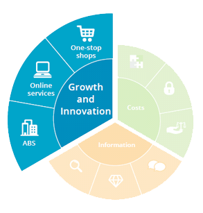 Growth and Innovation