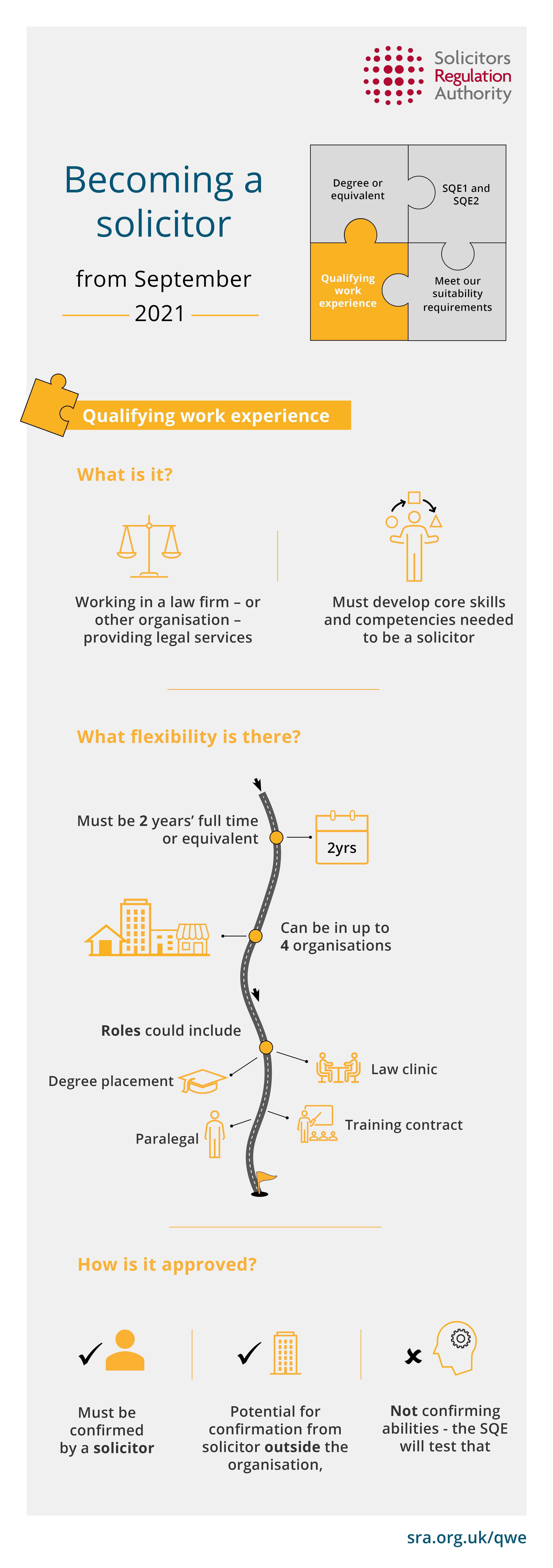 SRA | Qualifying Work Experience For Candidates | Solicitors Regulation ...