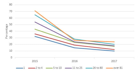 Qualified reports by firm size and year