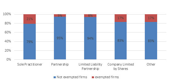 Constitution type: exempted firms vs. non exempted firms (2016)
