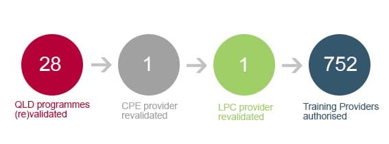 Figure 4 - revalidated a small number of QLD, CPE and LPC providers. QLD programmes (re)validated 28, CPE provider revalidated 1, LPC provider revalidated 1, training providers authorised 752.