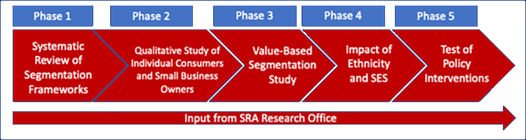 A horizontal flowchart illustrating five phases of a project, shown as interconnected dark red arrows pointing right. The arrows are labeled from left to right as Phase 1: Systematic Review of Segmentation Frameworks, Phase 2: Qualitative Study of Individual Consumers and Small Business Owners, Phase 3: Value-Based Segmentation Study, Phase 4: Impact of Ethnicity and SES, and Phase 5: Test of Policy Interventions. Each phase arrow is connected above by a blue arrow coming from the left labeled "Input from SRA Research Office."