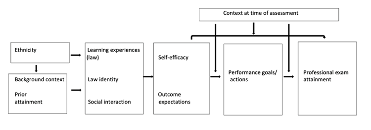 This figure is a simplified representation of potential pathways and does not include all possible causal paths between variables. Many variables included here are likely to also influence each other. For example, self-efficacy is likely to influence outcome expectations, and learning experiences may influence law identity. Pathways do not replicate previous work informed by SCCT but draw on constructs from SCCT to structure concepts identified as important in this report.