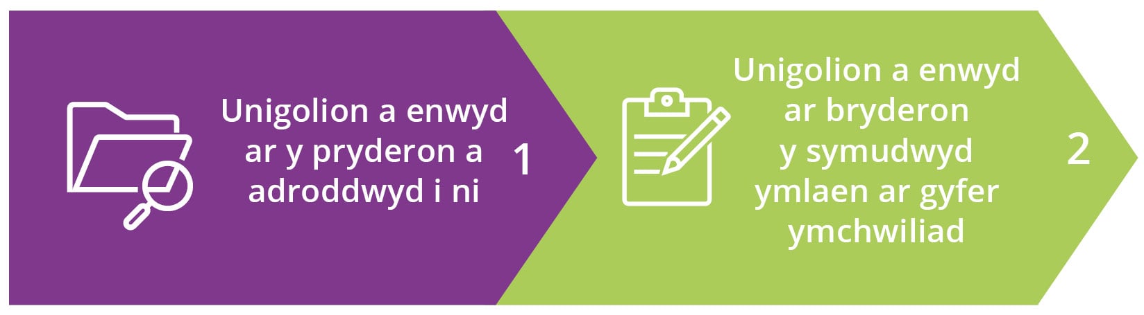 Welsh Steps 1 and 2 -  1 Unigolion a enwyd ar y pryderon a adroddwyd i ni 2 Unigolion a enwyd ar bryderon y symudwyd ymlaen ar gyfer ymchwiliad