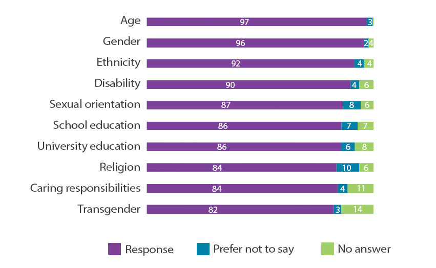 Age: Response 97%, Prefer not to say 2%, No answer  0.3,  