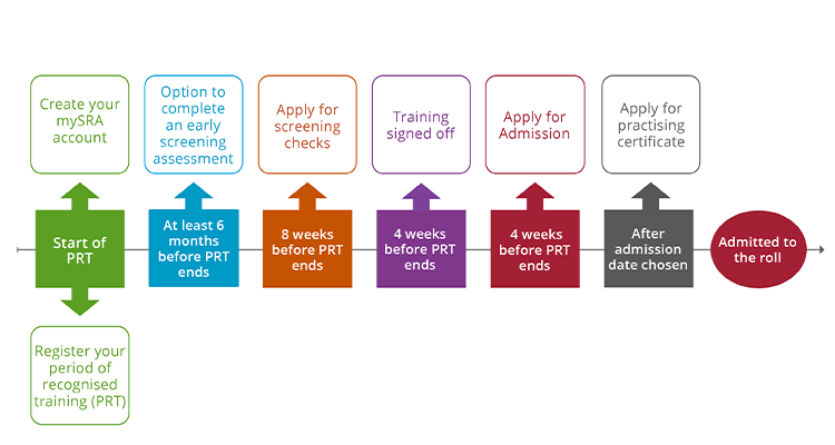 SRA | Applying To Be A Solicitor Through The LPC Route | Solicitors ...