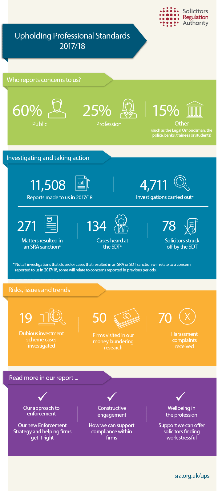 Who reports concerns to us? Sixty percent of reports come from the public, 25 percent come from the profession, and 15 percent come from other sources, such as the Legal Ombudsman, banks, trainees or students. Investigating and taking action. ElevenEleven thousand five-hundred-and-eight reports were made to us, 4,711 investigations were carried out, 271 matters resulted in an SRA sanction, 134 cases were heard at the Solicitors Disciplinary Tribunal, and 78 solicitors were struck off. Not all cases that resulted in an SRA or SDT sanction will relate to a concern reported to us in 2017/18, some will relate to concerns reported in previous periods. Risks, issues and trends. Nineteen cases concerning dubious investment schemes were investigated, 50 firms were visited during our research into money laundering, and we received 70 cases concerning harassment. Read more in our report. Our approach to enforcement – our new Enforcement Strategy and helping firms get it right. Constructive engagement – how we can support compliance within firms. Wellbeing in the profession – support we can offer solicitors finding work stressful.